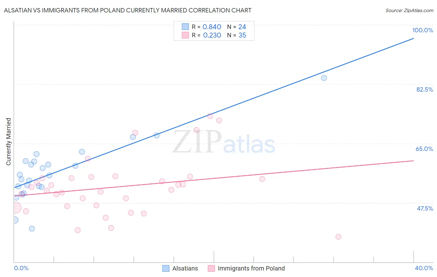 Alsatian vs Immigrants from Poland Currently Married