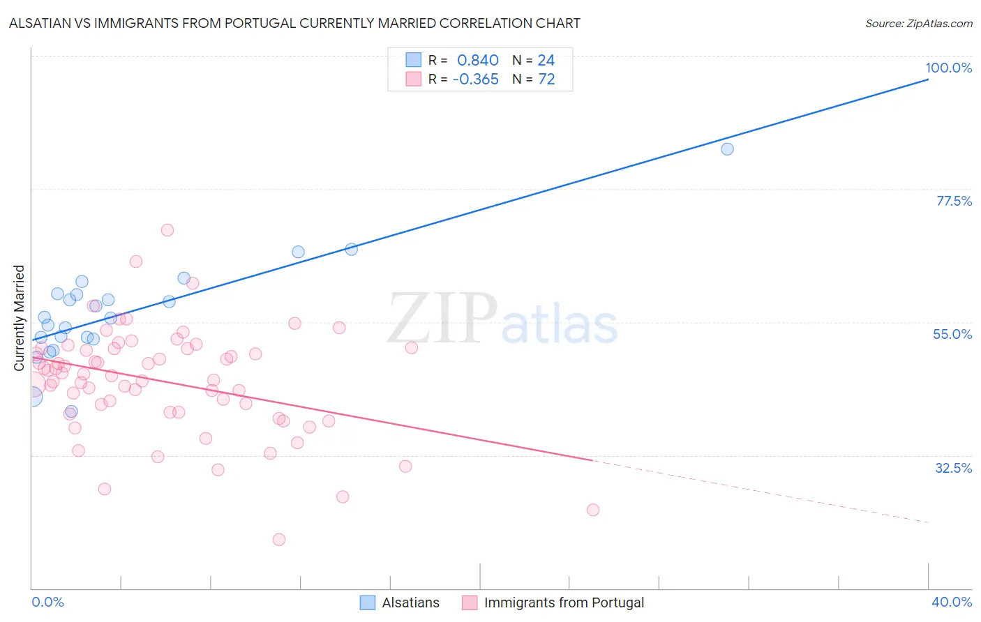 Alsatian vs Immigrants from Portugal Currently Married