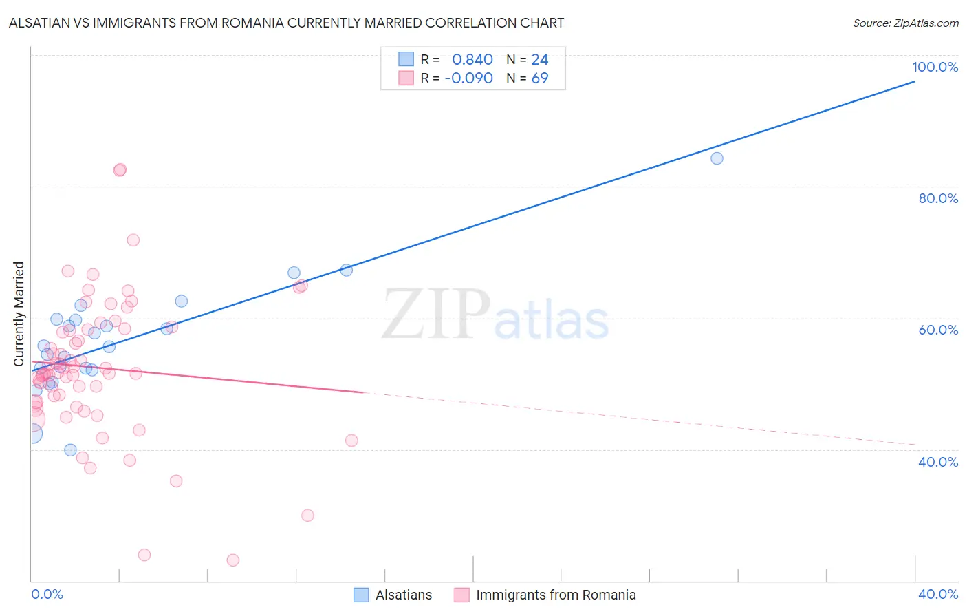 Alsatian vs Immigrants from Romania Currently Married