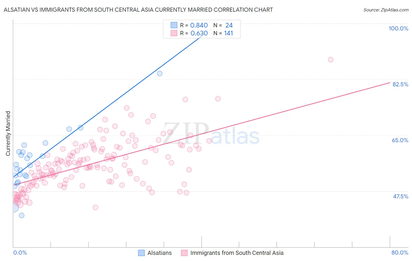 Alsatian vs Immigrants from South Central Asia Currently Married