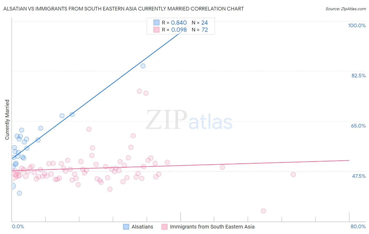 Alsatian vs Immigrants from South Eastern Asia Currently Married