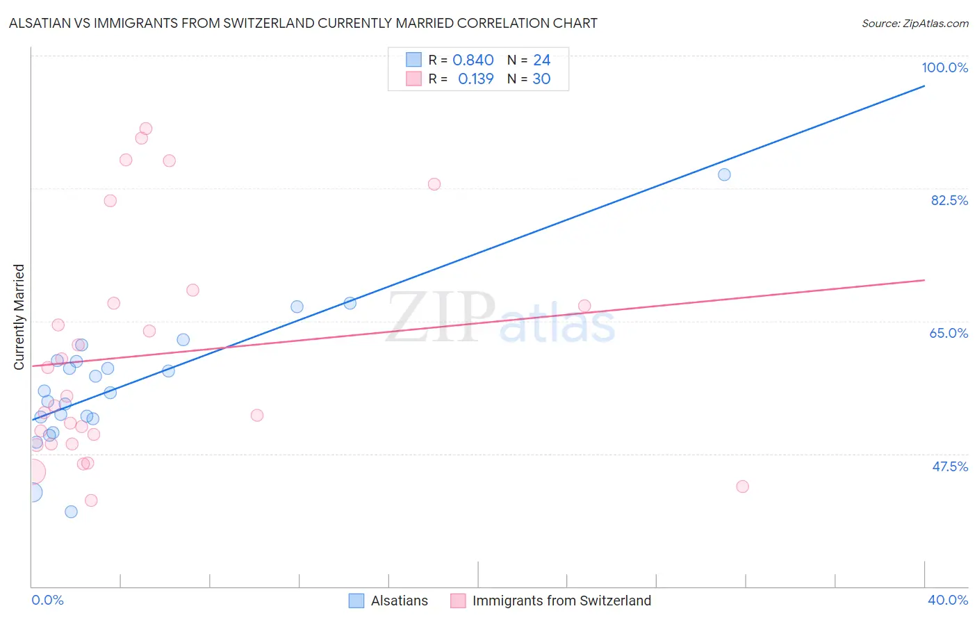 Alsatian vs Immigrants from Switzerland Currently Married
