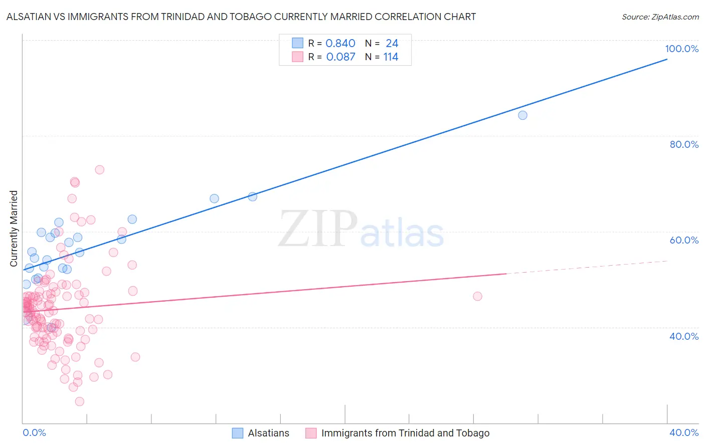 Alsatian vs Immigrants from Trinidad and Tobago Currently Married