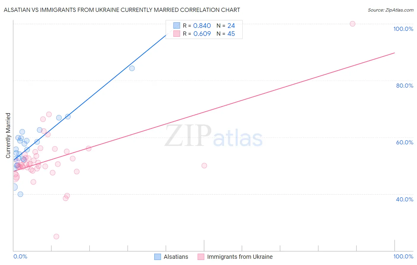 Alsatian vs Immigrants from Ukraine Currently Married