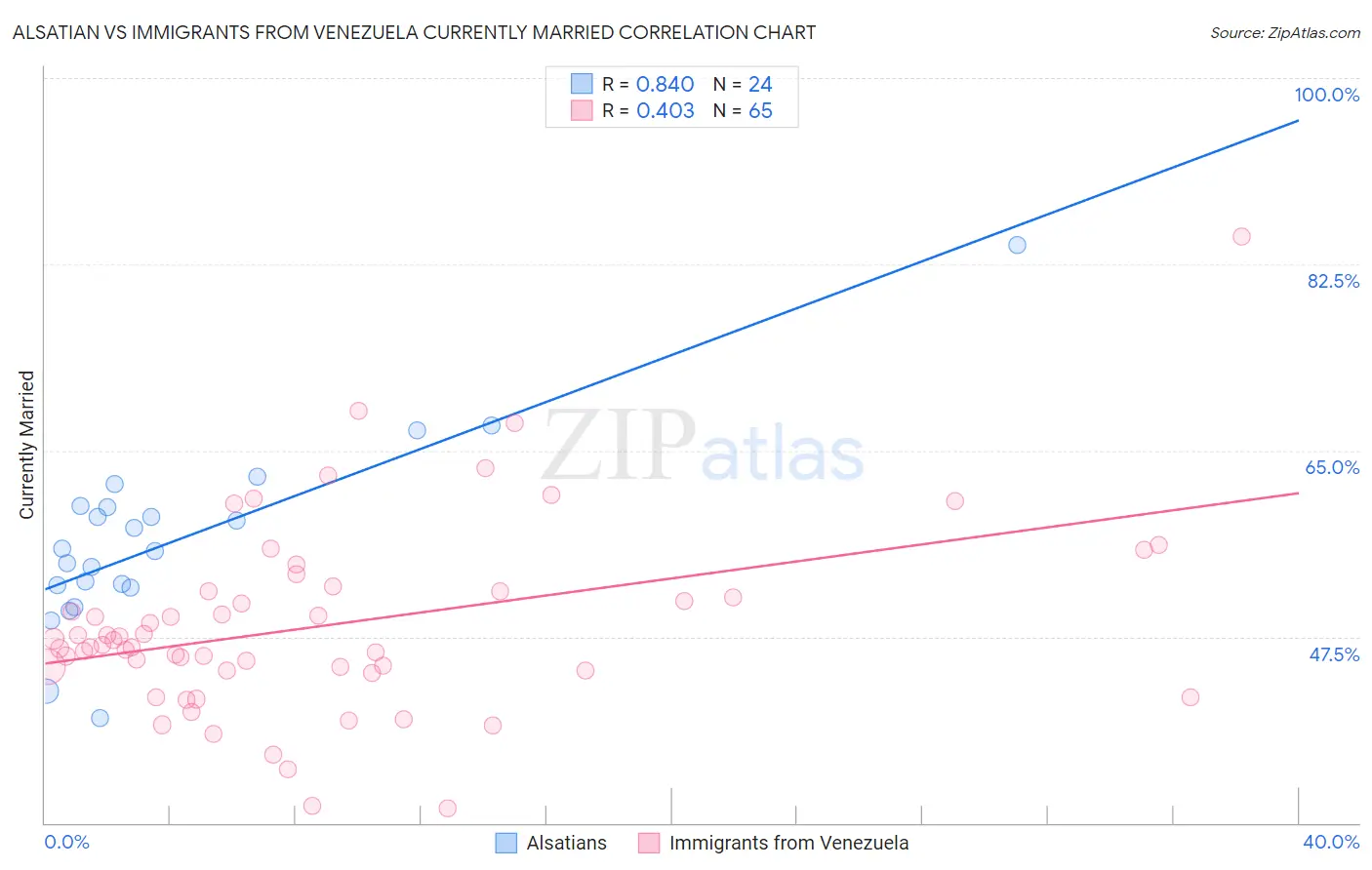 Alsatian vs Immigrants from Venezuela Currently Married