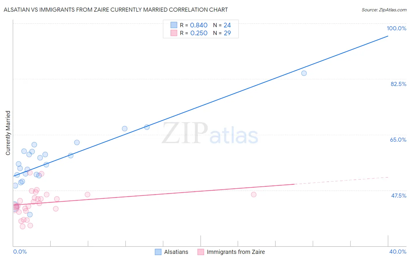 Alsatian vs Immigrants from Zaire Currently Married