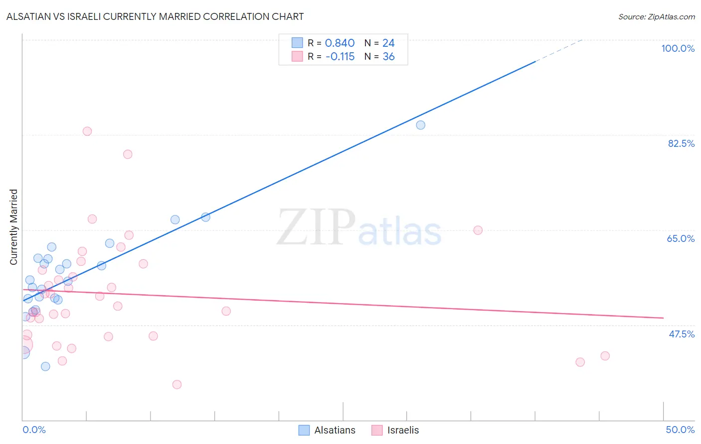 Alsatian vs Israeli Currently Married