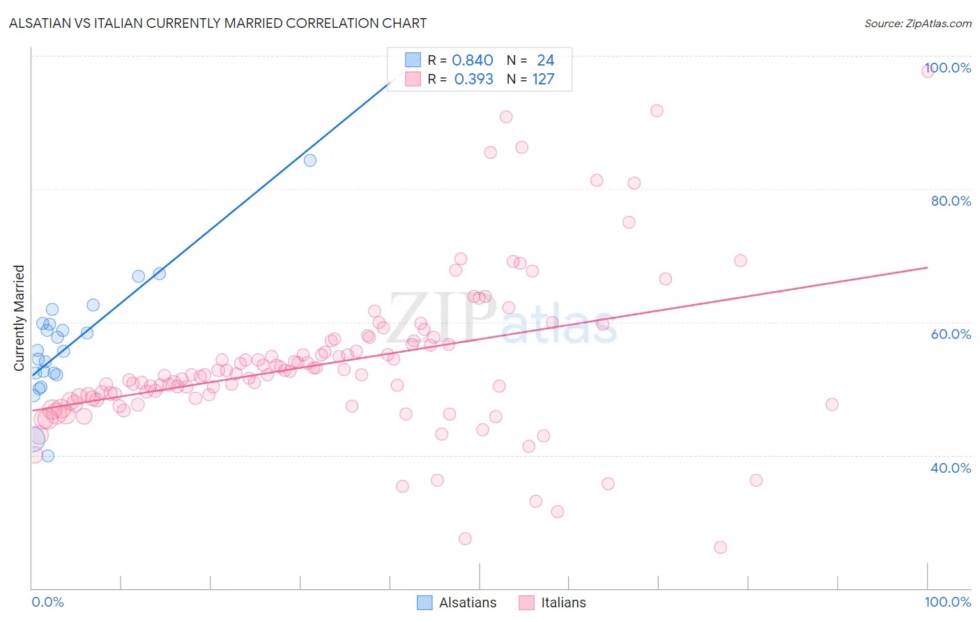 Alsatian vs Italian Currently Married