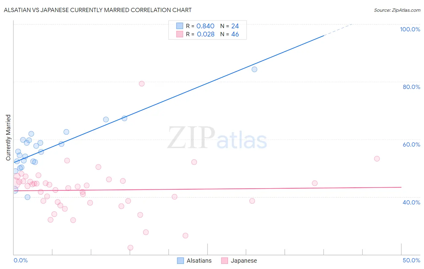 Alsatian vs Japanese Currently Married