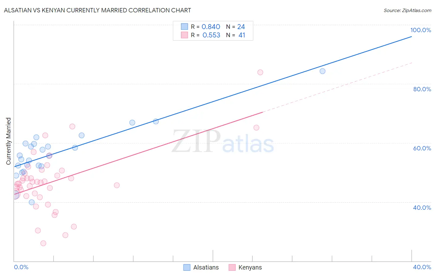 Alsatian vs Kenyan Currently Married