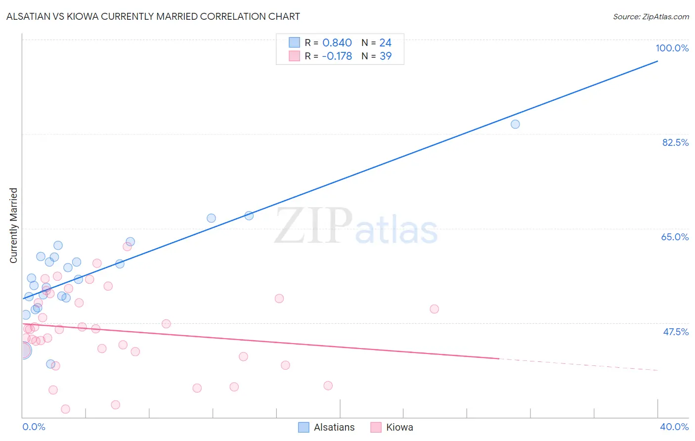 Alsatian vs Kiowa Currently Married