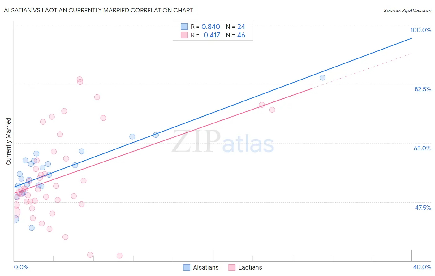 Alsatian vs Laotian Currently Married