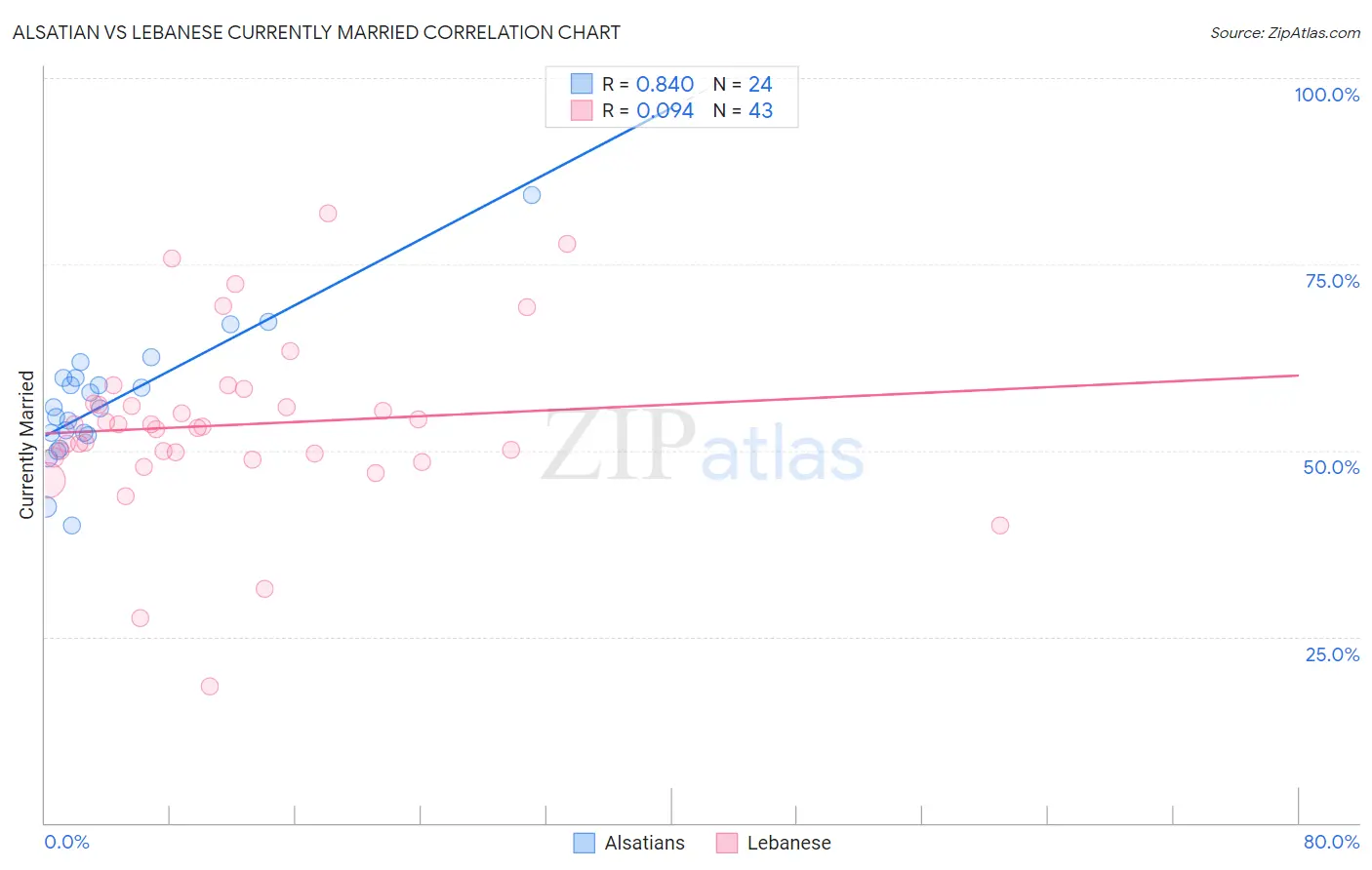 Alsatian vs Lebanese Currently Married