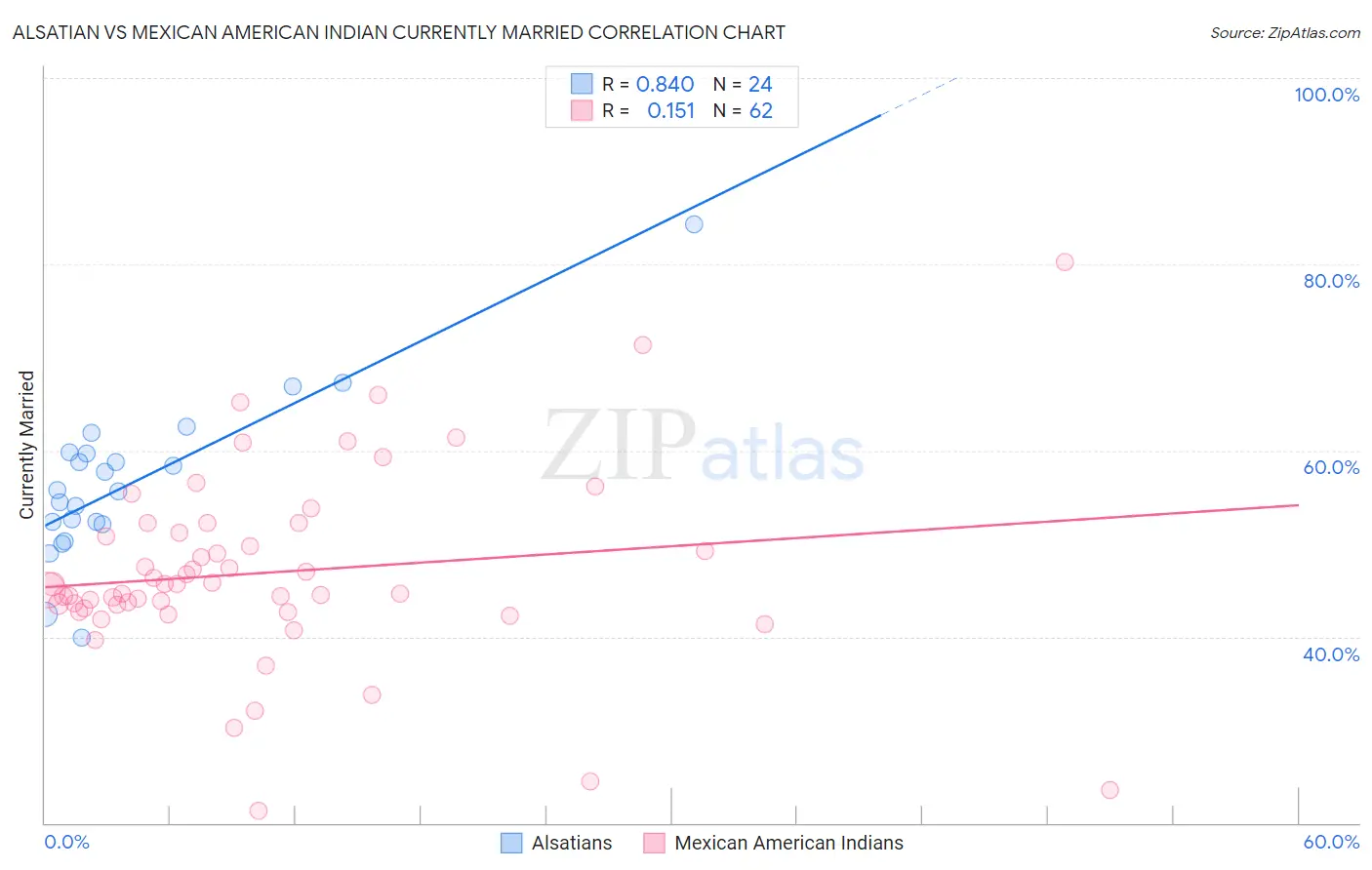 Alsatian vs Mexican American Indian Currently Married