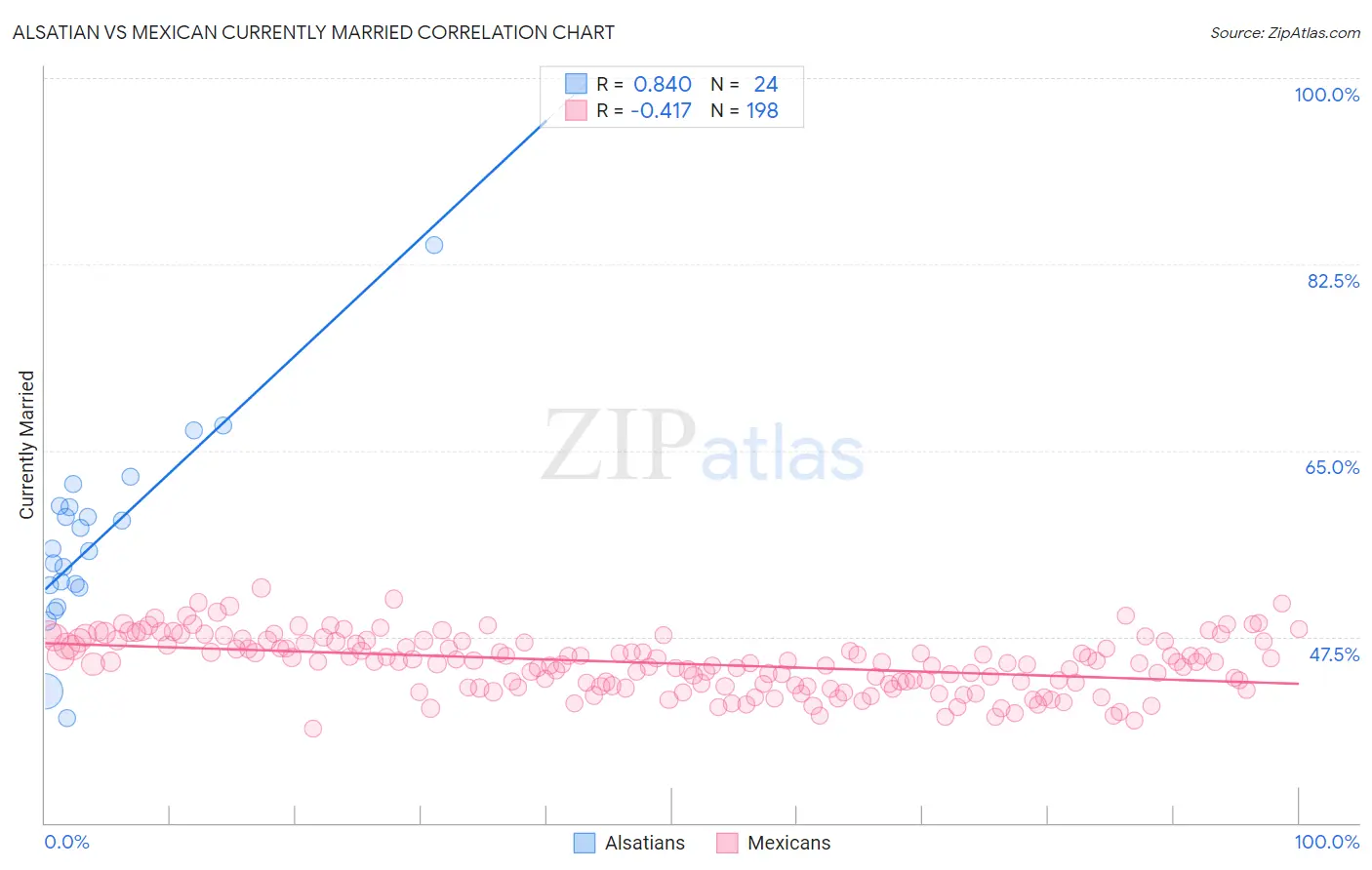 Alsatian vs Mexican Currently Married