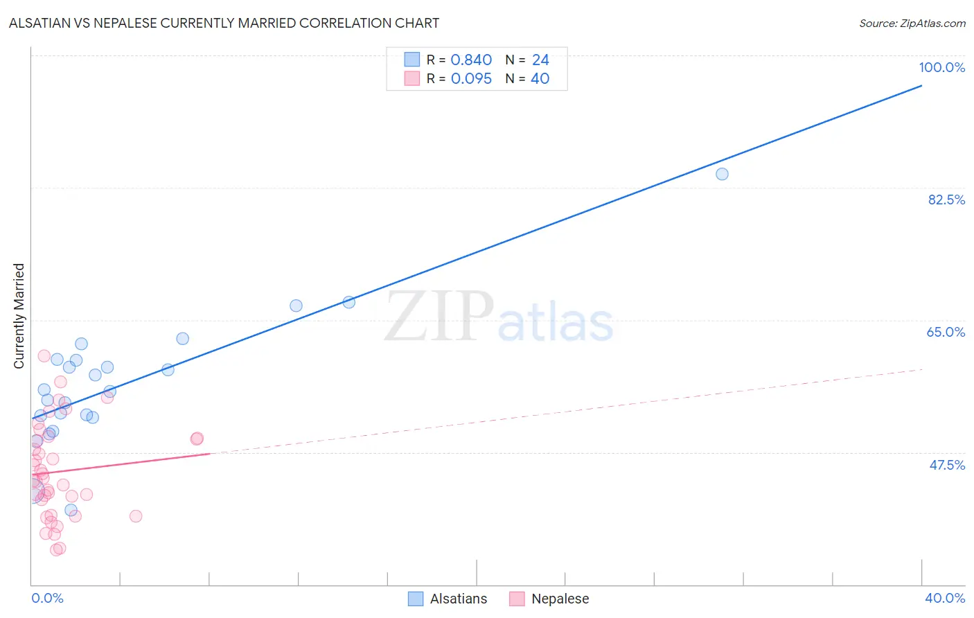 Alsatian vs Nepalese Currently Married