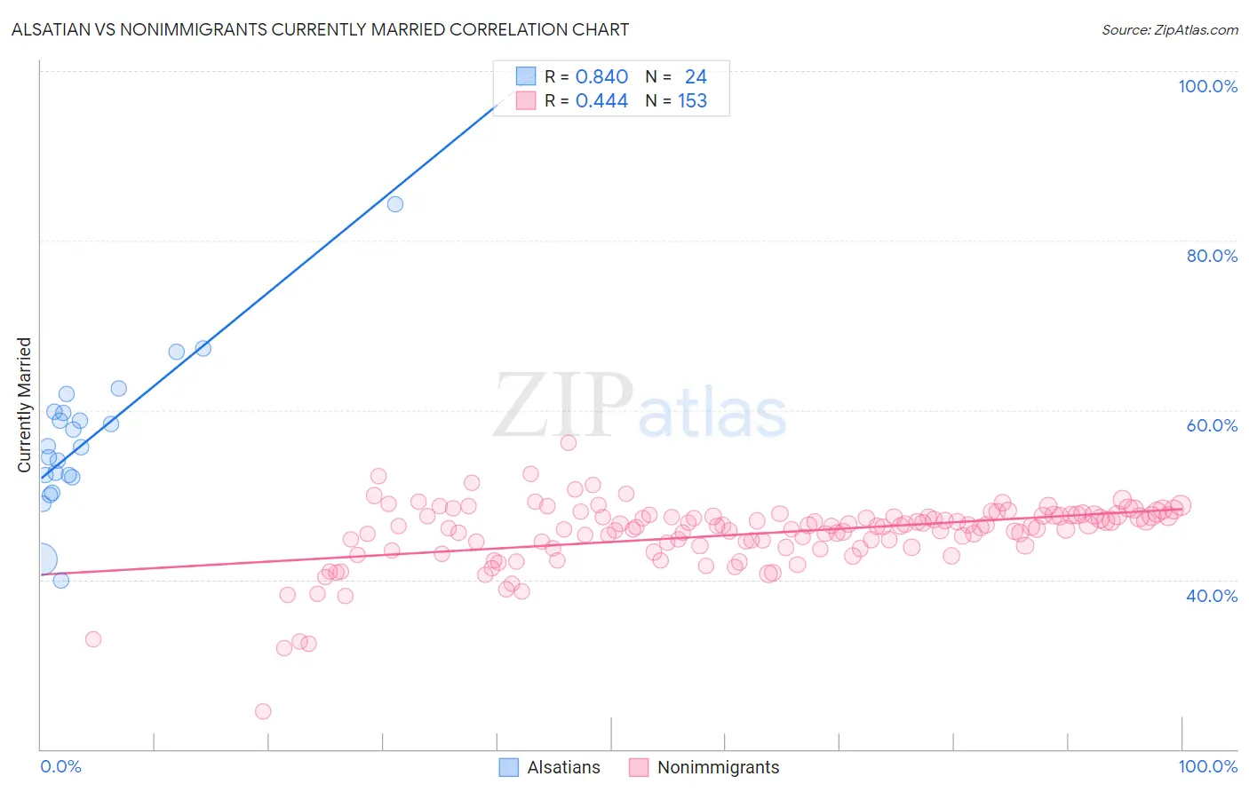 Alsatian vs Nonimmigrants Currently Married