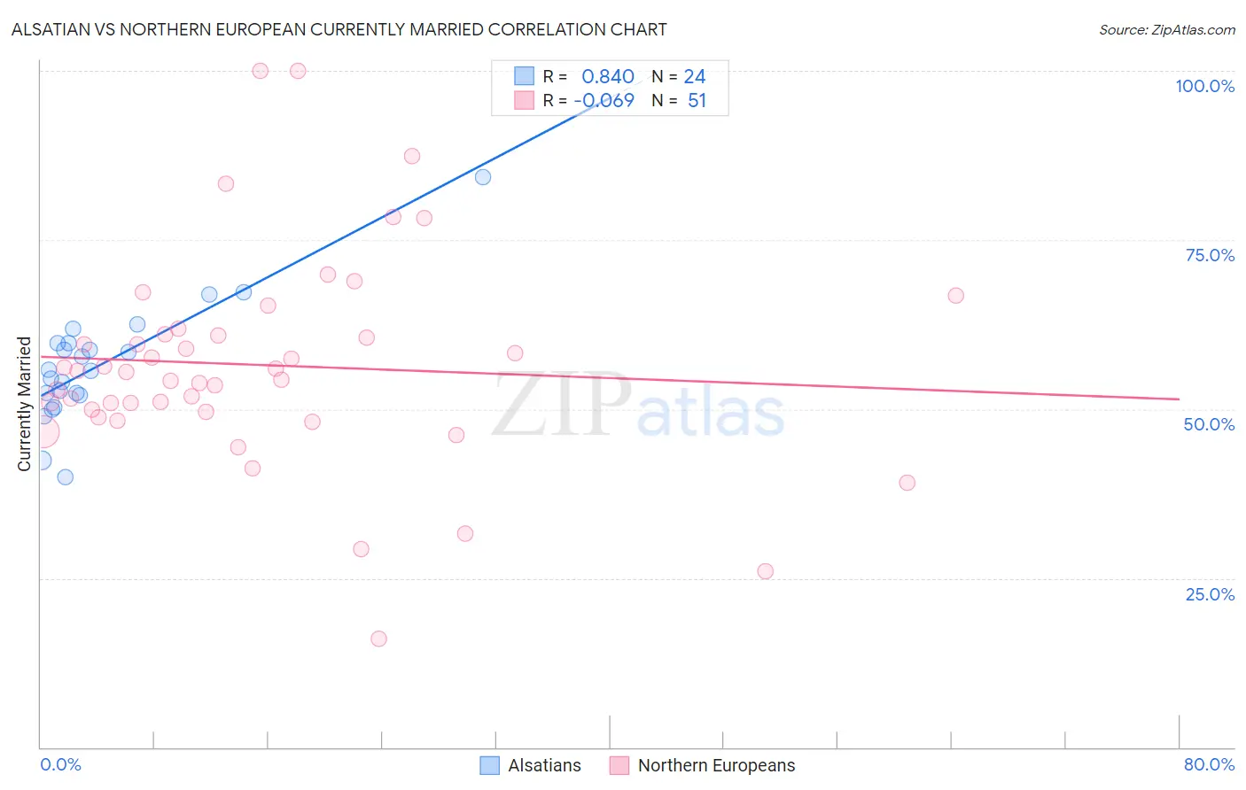 Alsatian vs Northern European Currently Married