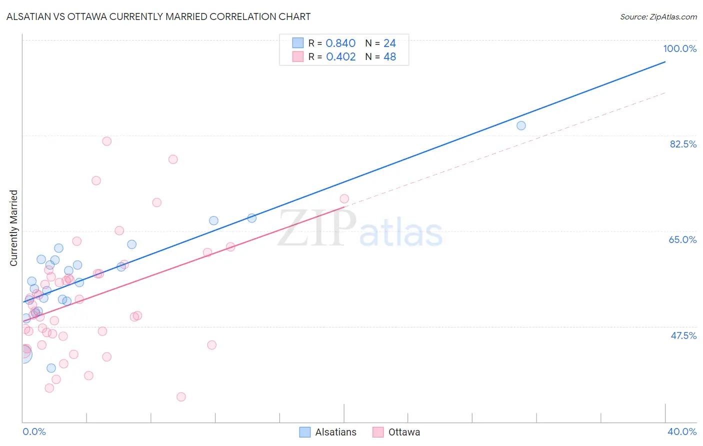 Alsatian vs Ottawa Currently Married