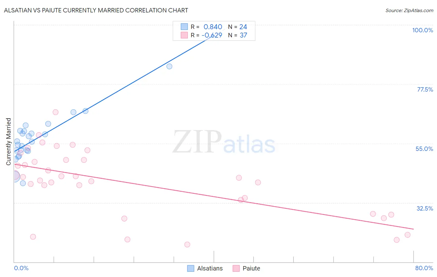 Alsatian vs Paiute Currently Married