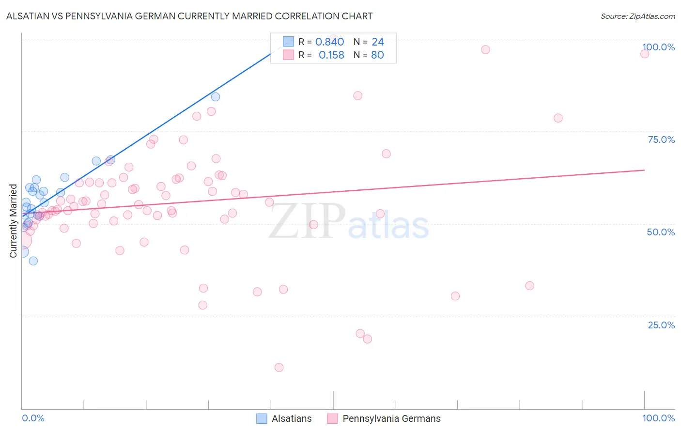 Alsatian vs Pennsylvania German Currently Married