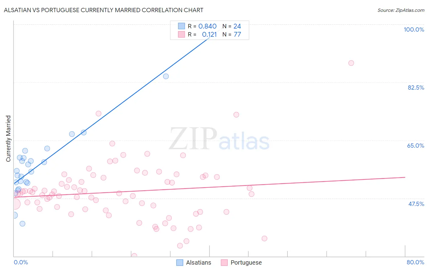 Alsatian vs Portuguese Currently Married