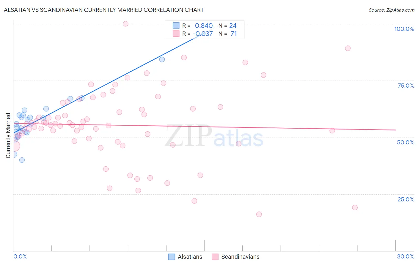 Alsatian vs Scandinavian Currently Married