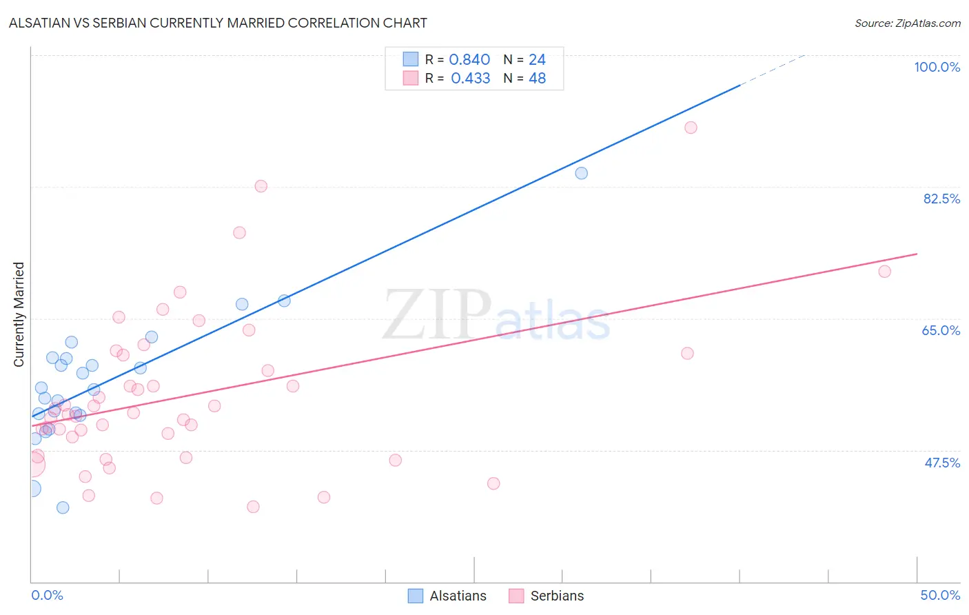 Alsatian vs Serbian Currently Married