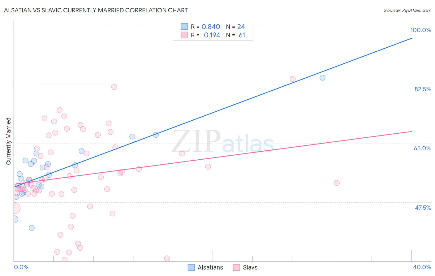 Alsatian vs Slavic Currently Married