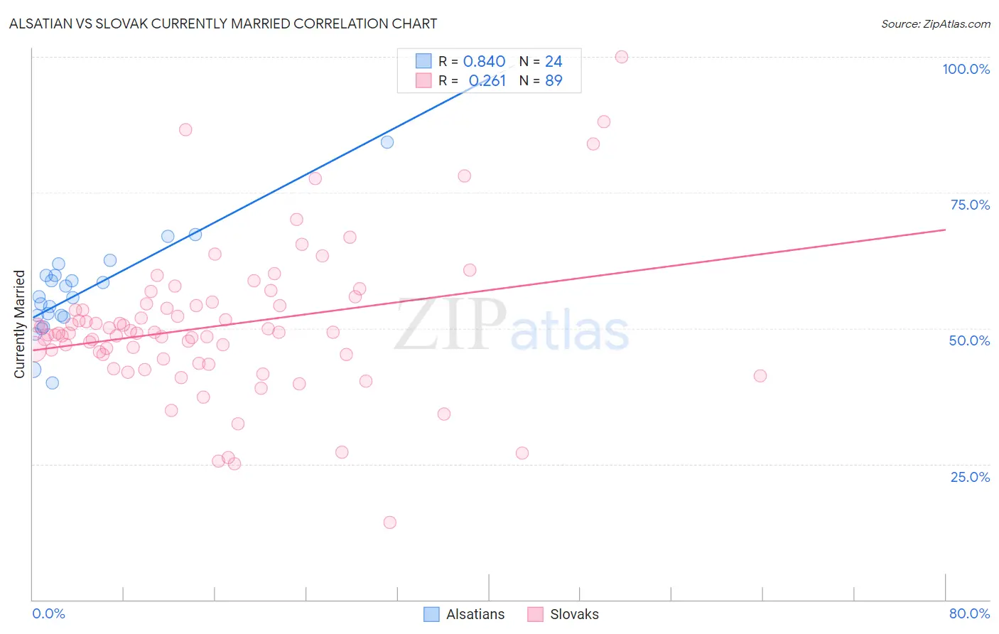 Alsatian vs Slovak Currently Married