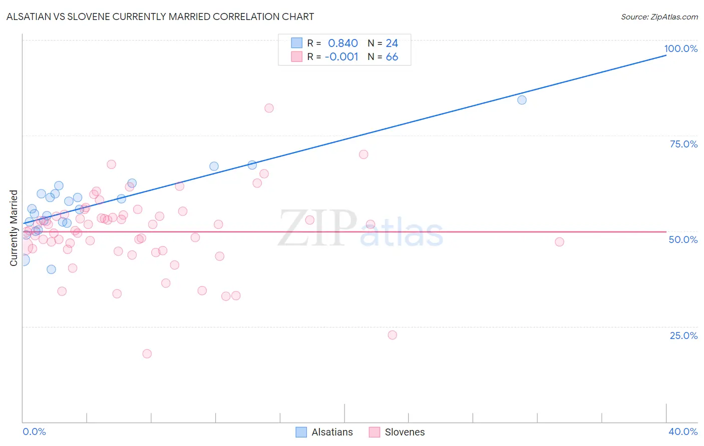 Alsatian vs Slovene Currently Married