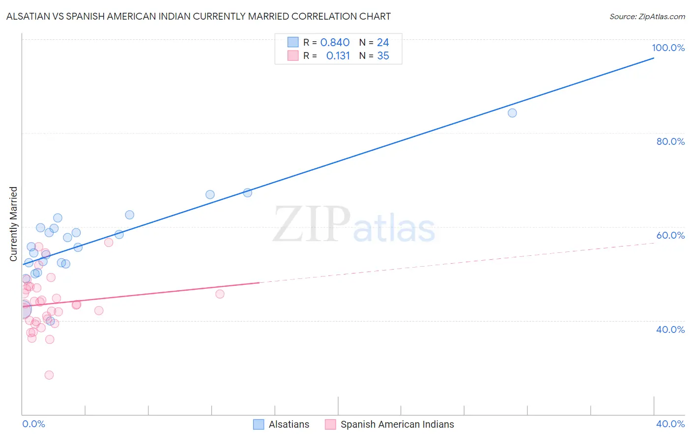 Alsatian vs Spanish American Indian Currently Married