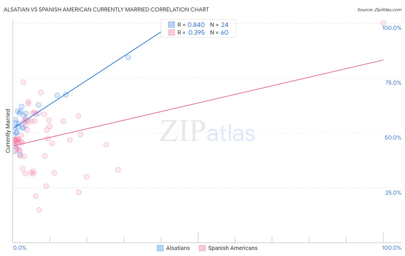 Alsatian vs Spanish American Currently Married