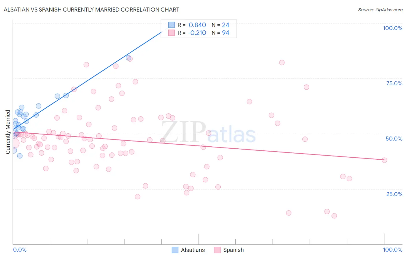 Alsatian vs Spanish Currently Married