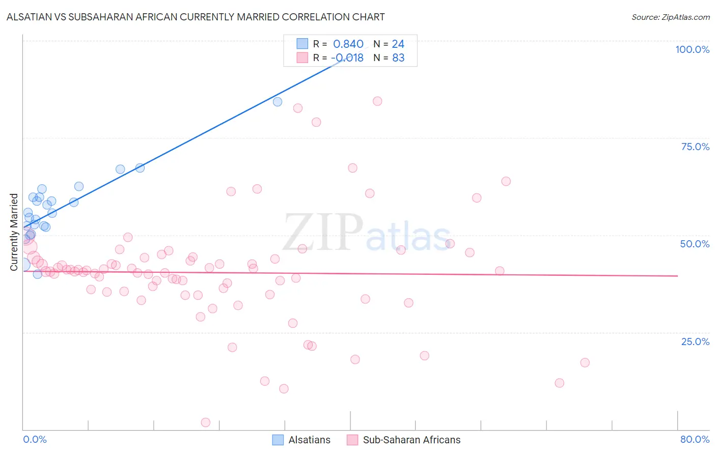 Alsatian vs Subsaharan African Currently Married