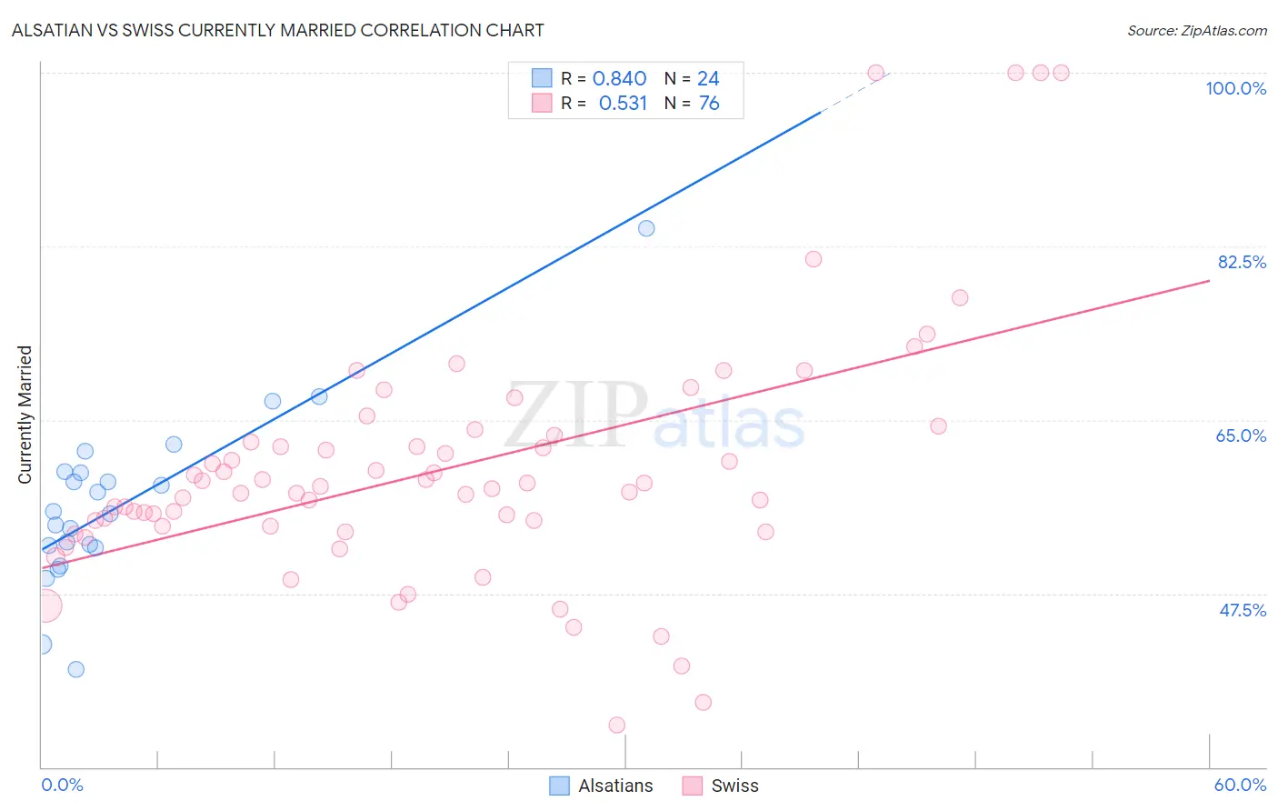 Alsatian vs Swiss Currently Married