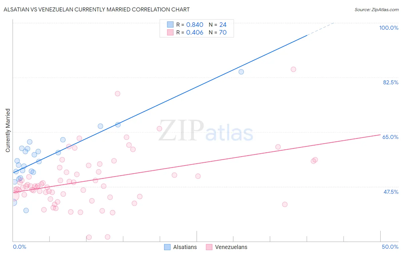 Alsatian vs Venezuelan Currently Married