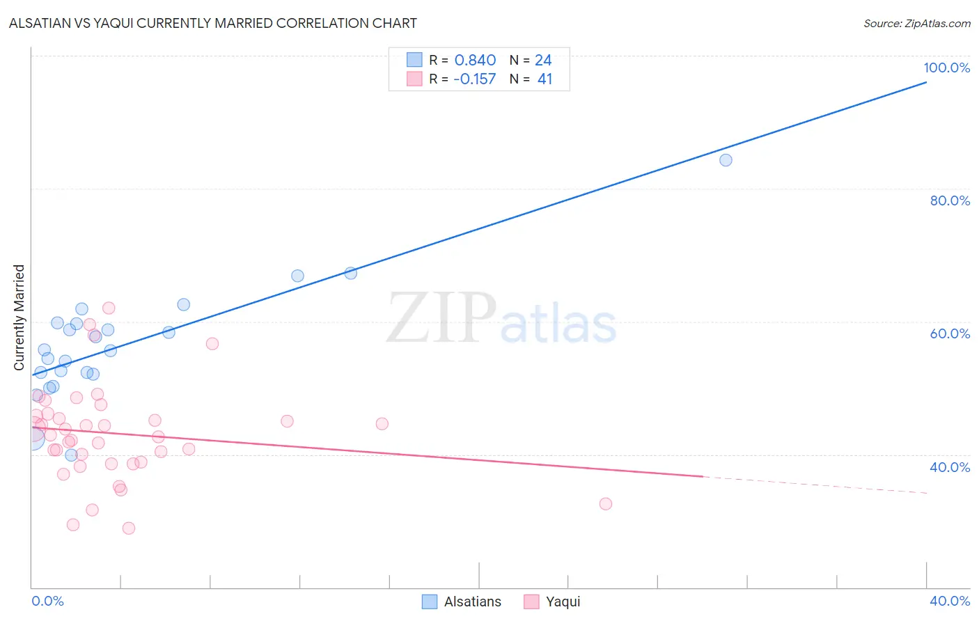 Alsatian vs Yaqui Currently Married