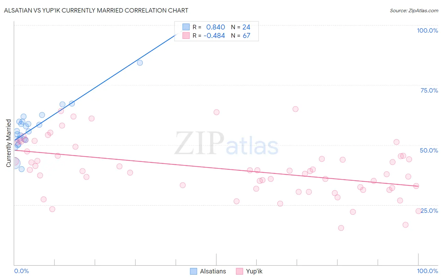 Alsatian vs Yup'ik Currently Married