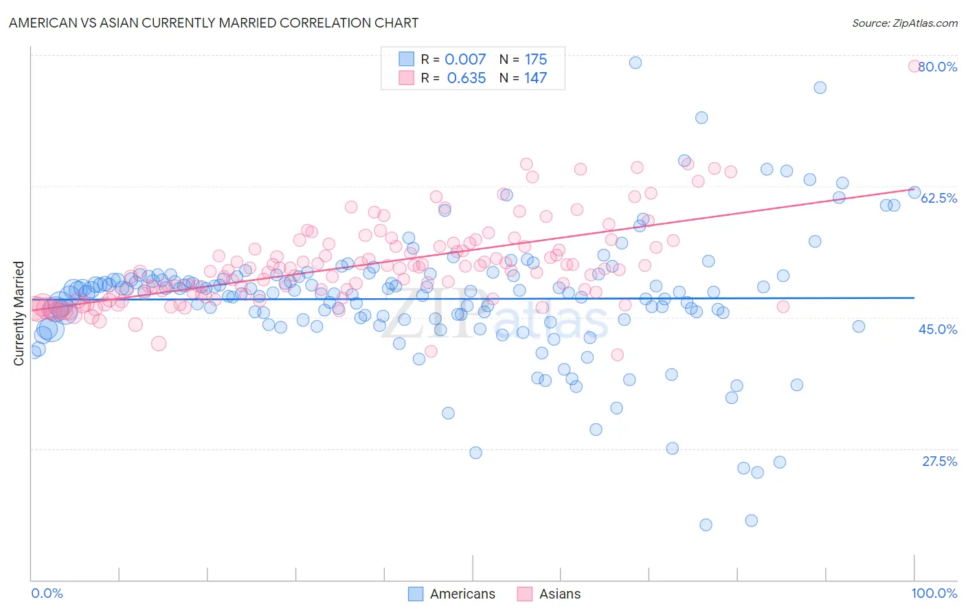 American vs Asian Currently Married
