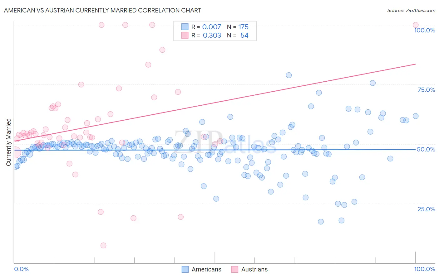 American vs Austrian Currently Married