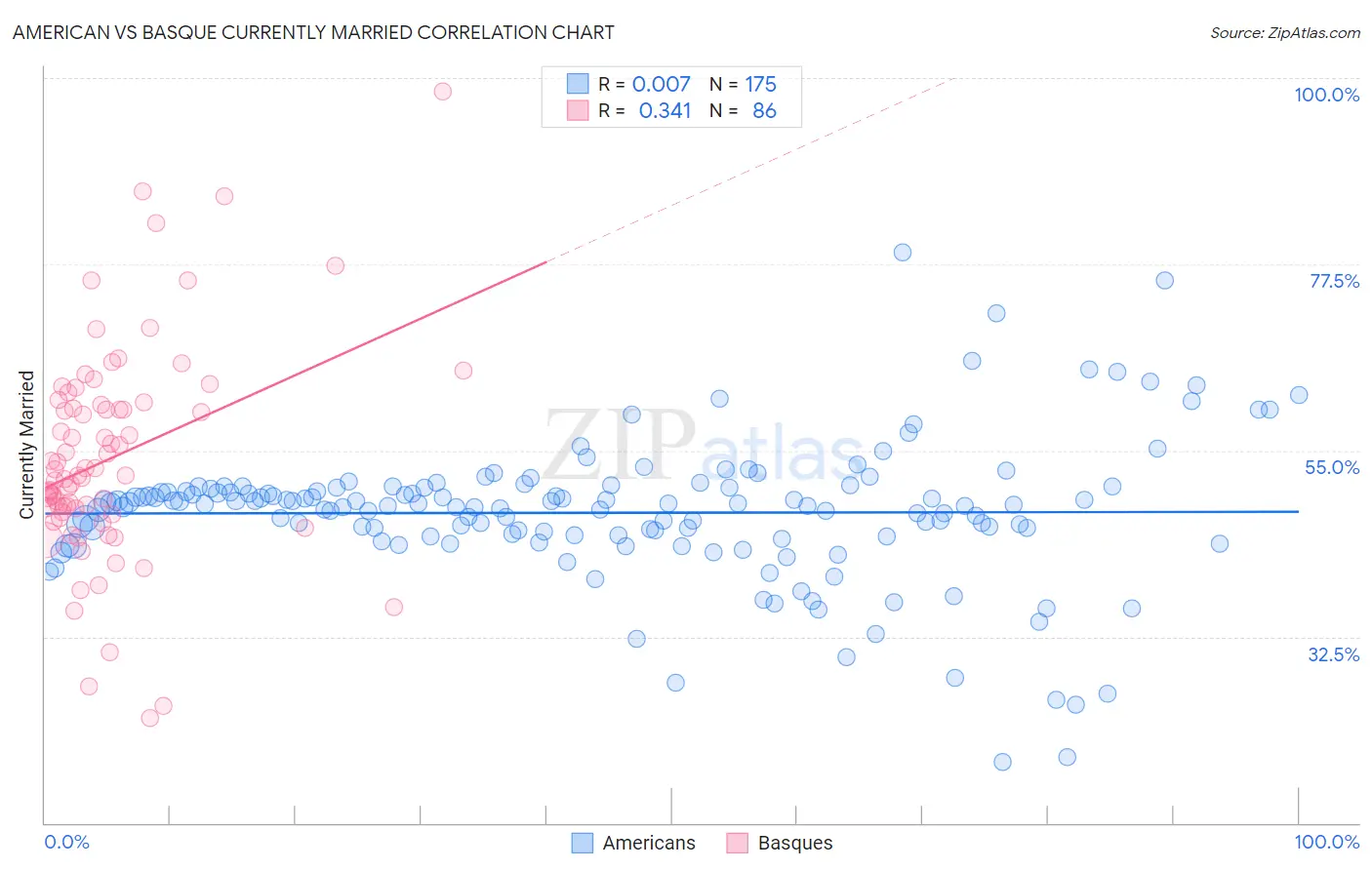 American vs Basque Currently Married