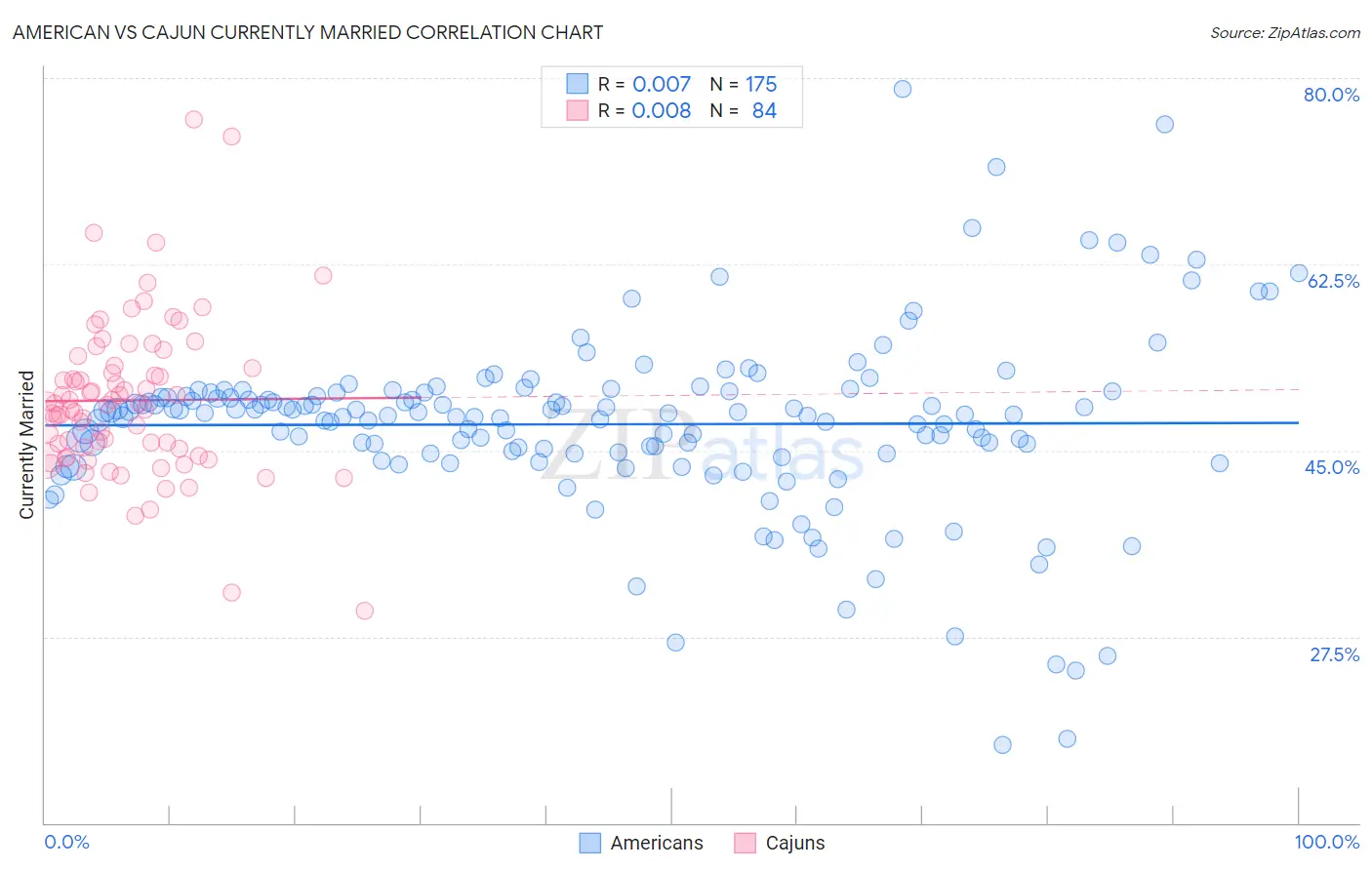 American vs Cajun Currently Married