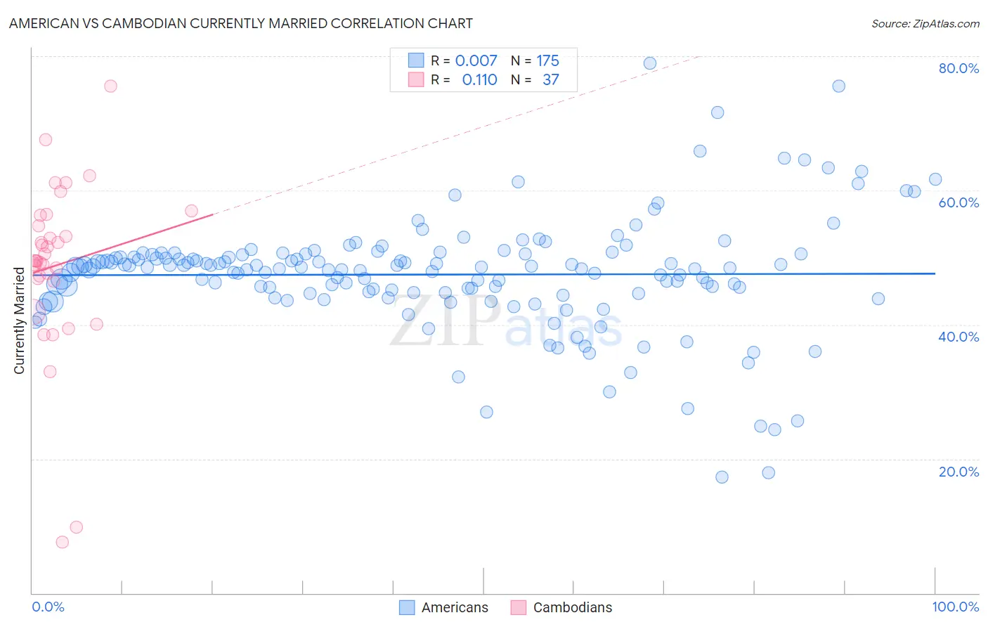 American vs Cambodian Currently Married