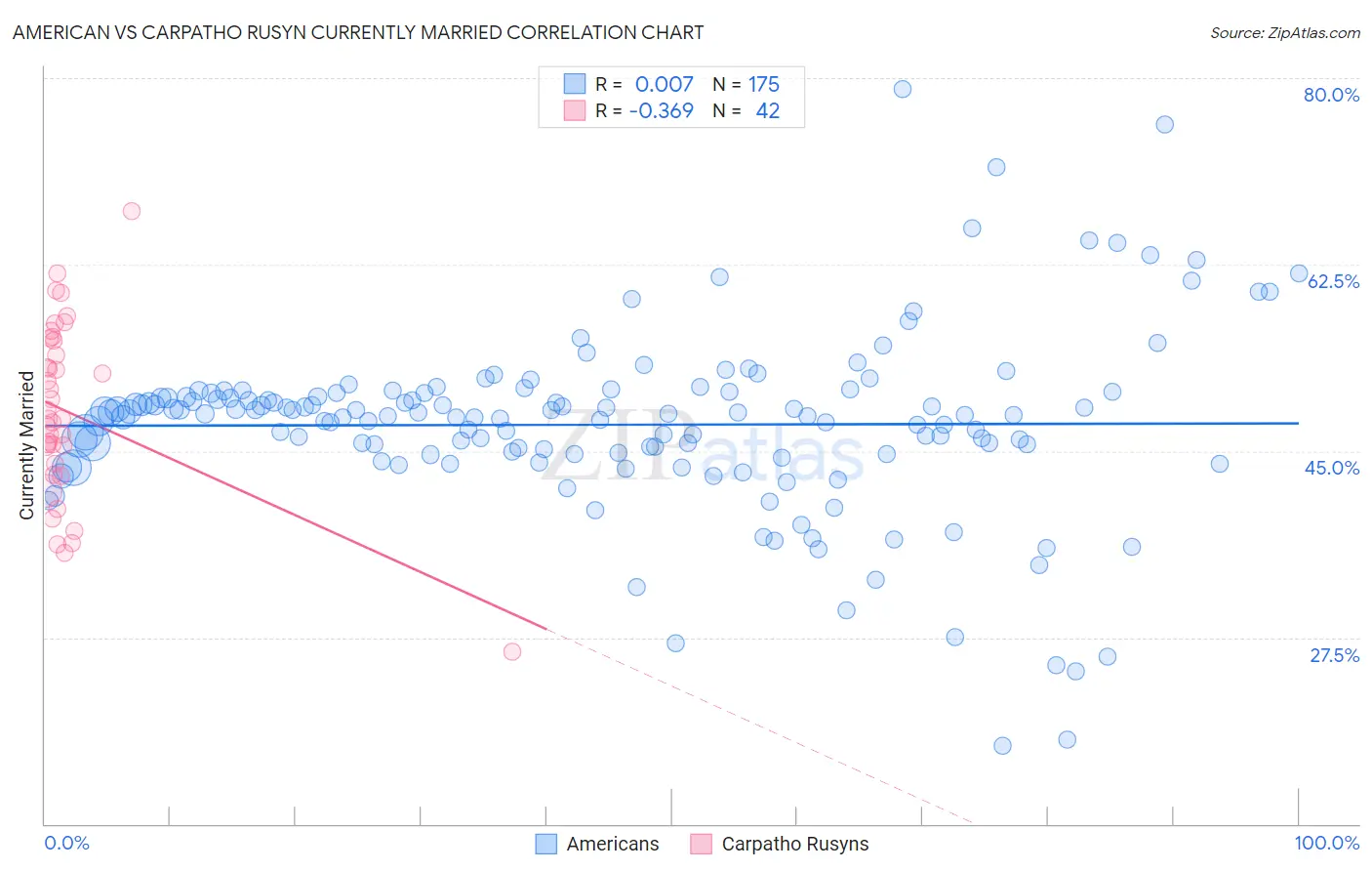 American vs Carpatho Rusyn Currently Married