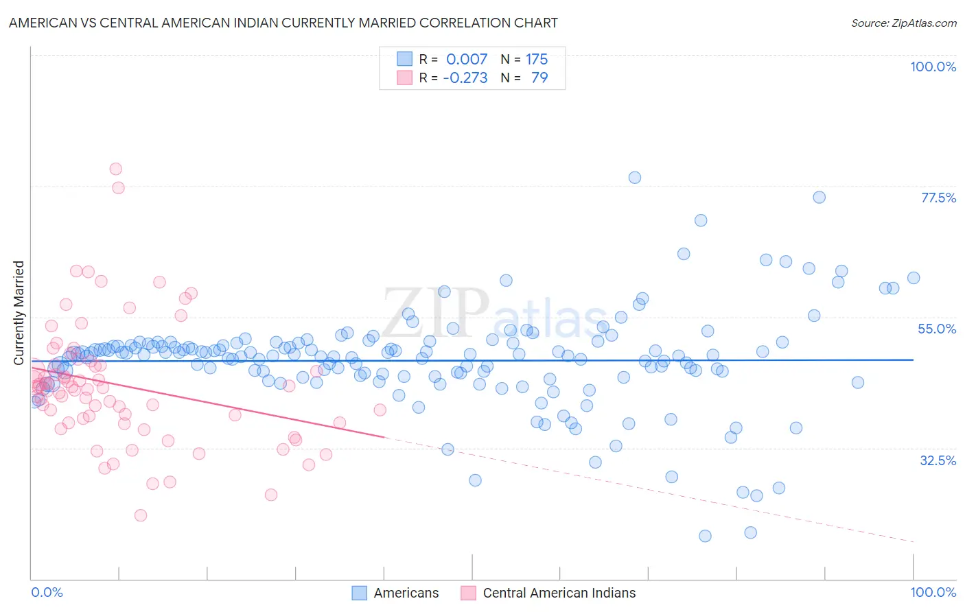 American vs Central American Indian Currently Married