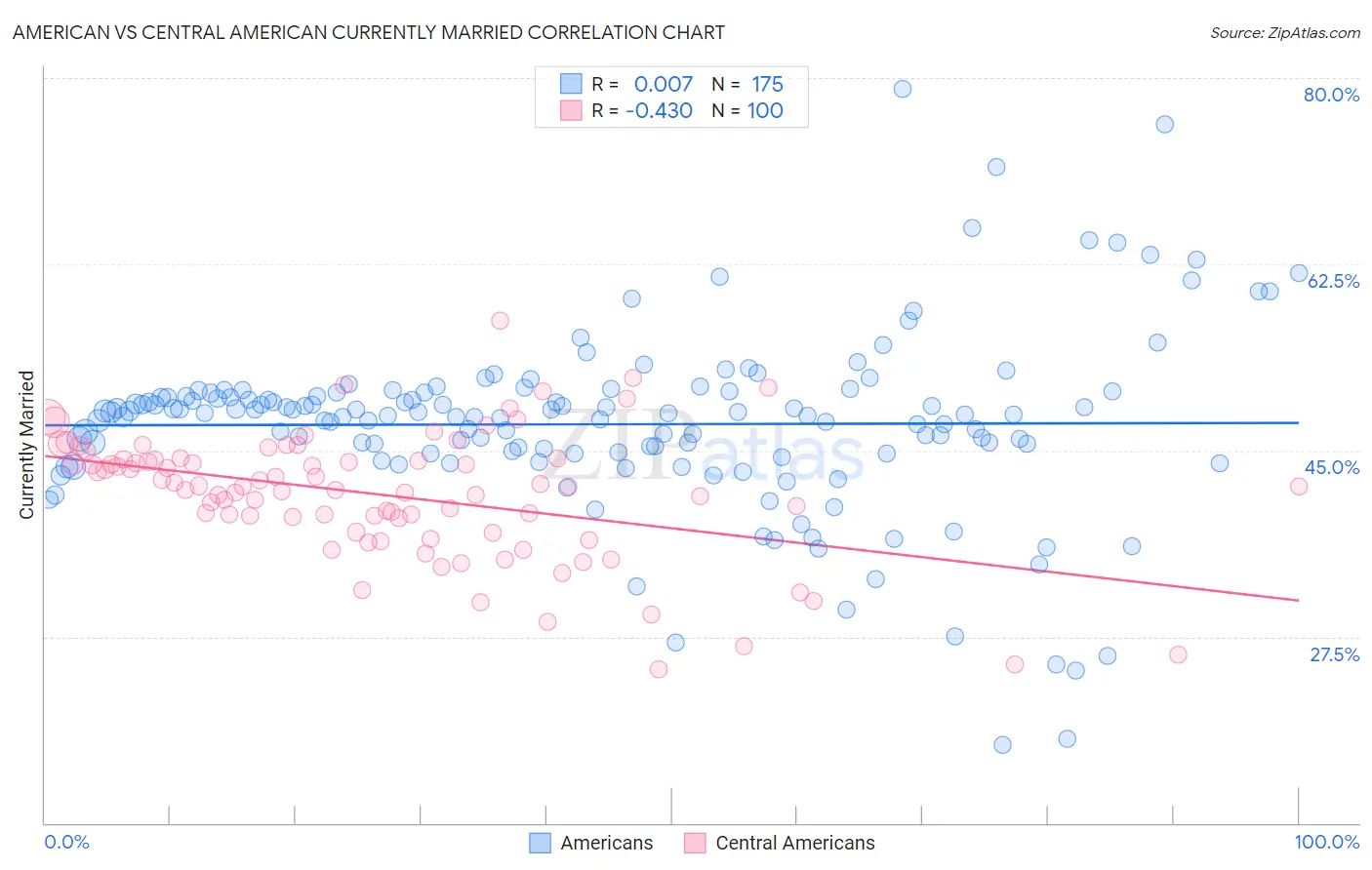 American vs Central American Currently Married