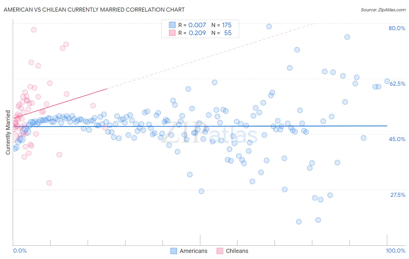 American vs Chilean Currently Married