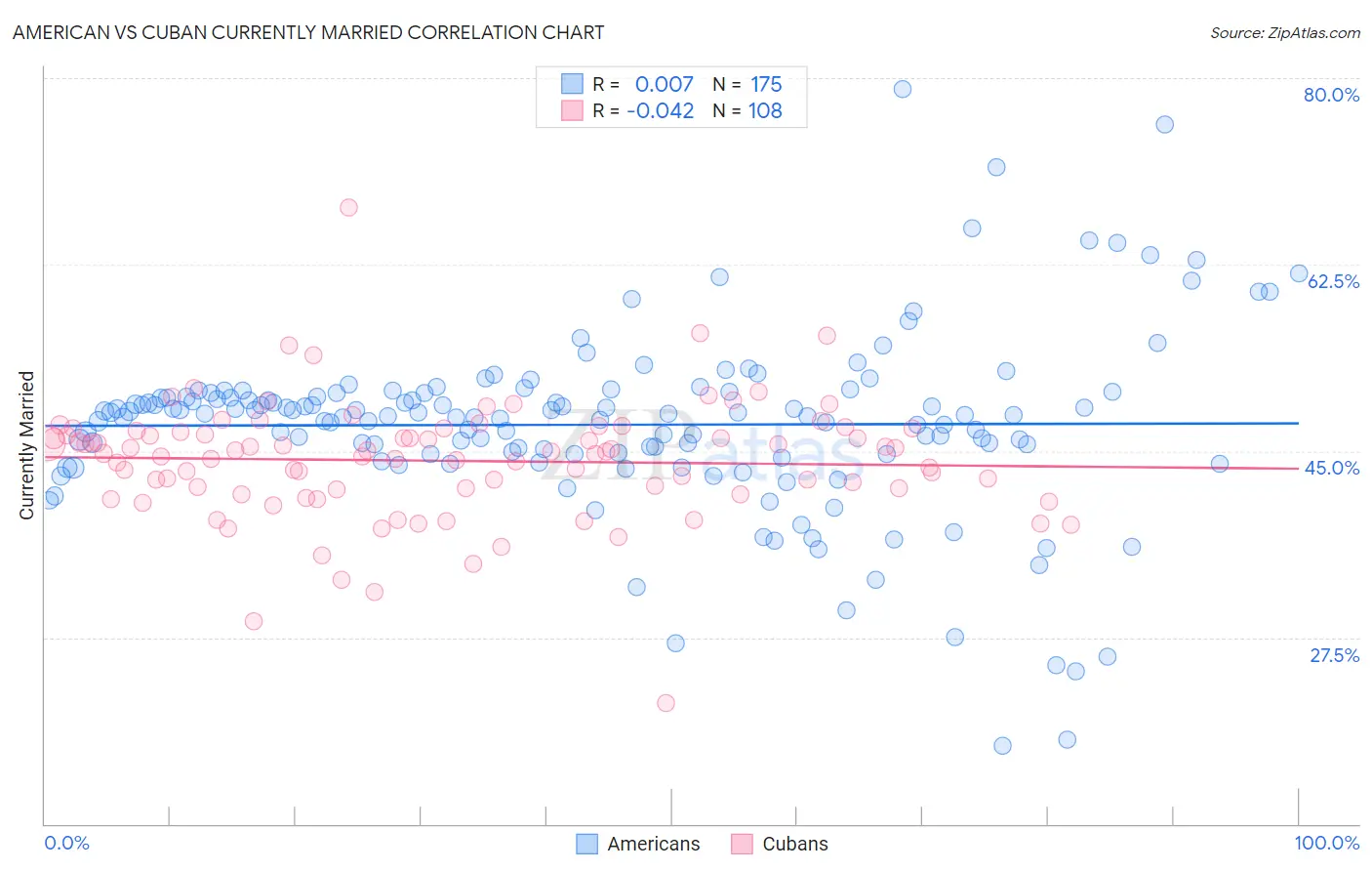 American vs Cuban Currently Married