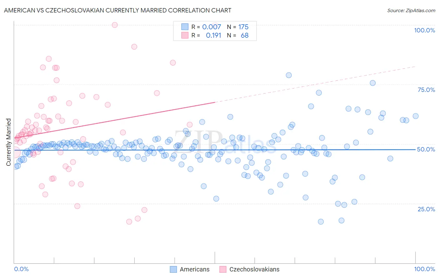 American vs Czechoslovakian Currently Married